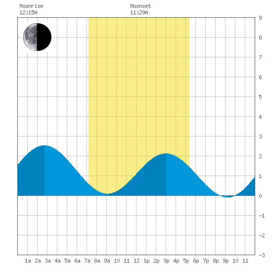 Pig Point tide chart for Tuesday, January 25, 2022