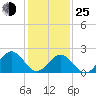 Pig Point tide chart for Tuesday, January 25, 2022