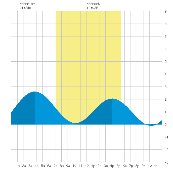 Pig Point tide chart for Wednesday, January 26, 2022