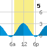 Pig Point tide chart for Wednesday, January 5, 2022