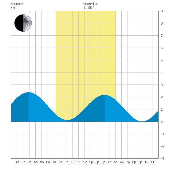Pig Point tide chart for Sunday, January 9, 2022