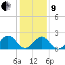 Pig Point tide chart for Sunday, January 9, 2022