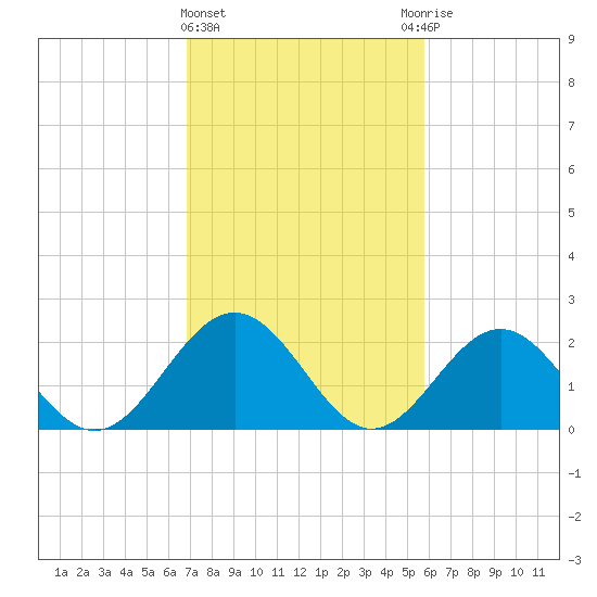 Pig Point tide chart for Tuesday, February 15, 2022
