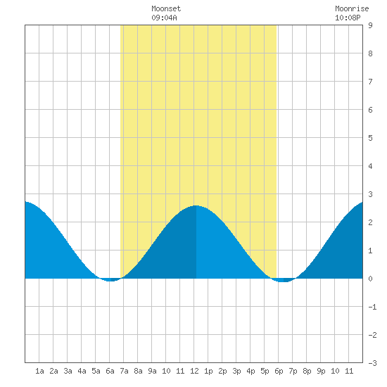 Pig Point tide chart for Sunday, February 20, 2022
