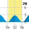 Pig Point tide chart for Sunday, February 20, 2022
