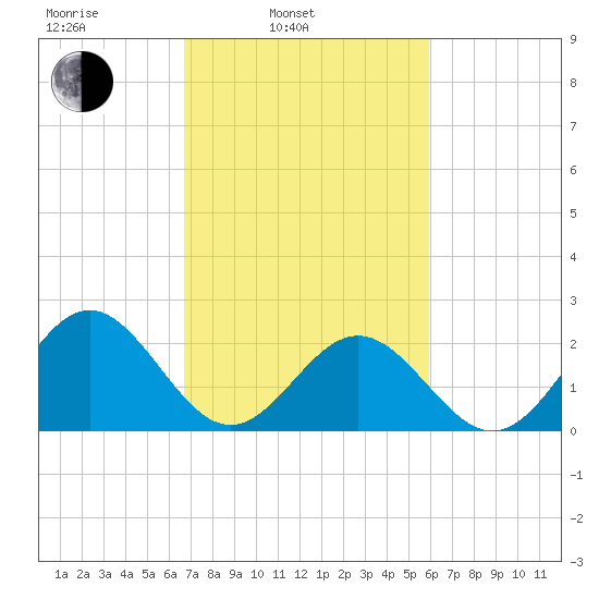 Pig Point tide chart for Wednesday, February 23, 2022