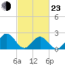 Pig Point tide chart for Wednesday, February 23, 2022
