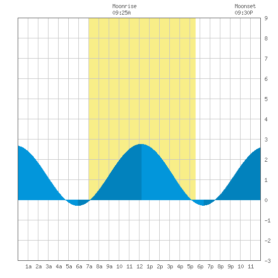 Pig Point tide chart for Friday, February 4, 2022