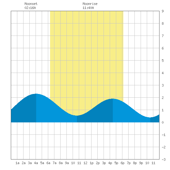 Pig Point tide chart for Friday, March 11, 2022