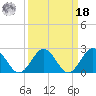 Pig Point tide chart for Friday, March 18, 2022