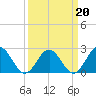 Pig Point tide chart for Sunday, March 20, 2022