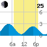 Pig Point tide chart for Friday, March 25, 2022