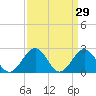 Pig Point tide chart for Tuesday, March 29, 2022