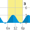 Pig Point tide chart for Thursday, March 3, 2022