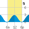 Pig Point tide chart for Saturday, March 5, 2022