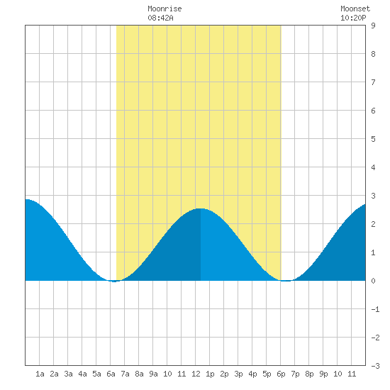 Pig Point tide chart for Sunday, March 6, 2022