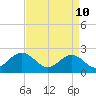 Pig Point tide chart for Sunday, April 10, 2022