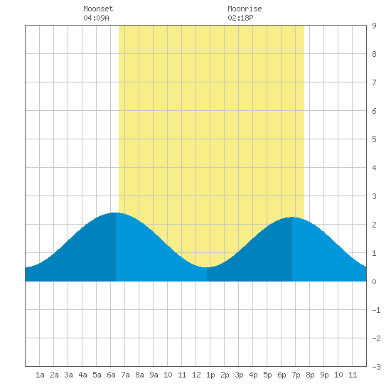 Pig Point tide chart for Monday, April 11, 2022