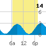 Pig Point tide chart for Thursday, April 14, 2022