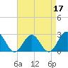 Pig Point tide chart for Sunday, April 17, 2022