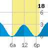 Pig Point tide chart for Monday, April 18, 2022