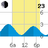 Pig Point tide chart for Saturday, April 23, 2022