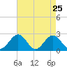 Pig Point tide chart for Monday, April 25, 2022