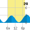Pig Point tide chart for Thursday, April 28, 2022