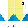 Pig Point tide chart for Saturday, April 2, 2022