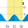 Pig Point tide chart for Sunday, April 3, 2022