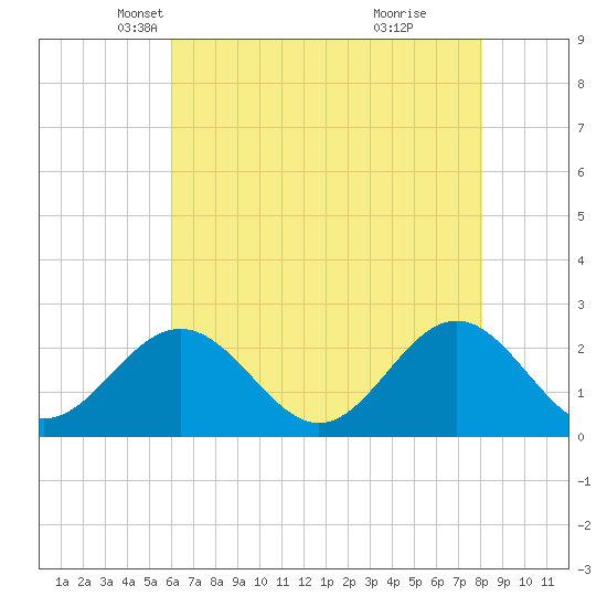 Pig Point tide chart for Wednesday, May 11, 2022