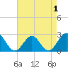 Pig Point tide chart for Sunday, May 1, 2022