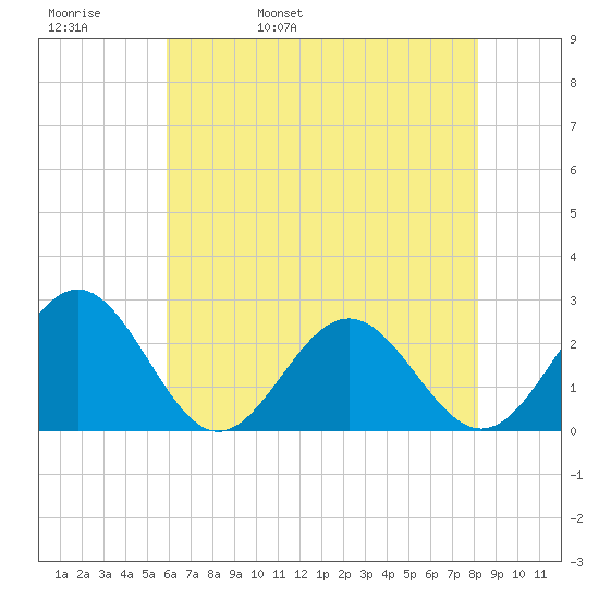 Pig Point tide chart for Friday, May 20, 2022