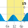 Pig Point tide chart for Wednesday, June 15, 2022