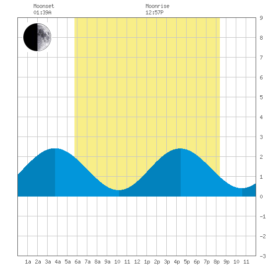 Pig Point tide chart for Tuesday, June 7, 2022