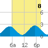 Pig Point tide chart for Wednesday, June 8, 2022