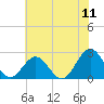 Pig Point tide chart for Monday, July 11, 2022