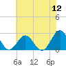 Pig Point tide chart for Tuesday, July 12, 2022