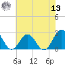 Pig Point tide chart for Wednesday, July 13, 2022