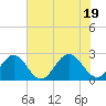 Pig Point tide chart for Tuesday, July 19, 2022