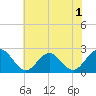 Pig Point tide chart for Friday, July 1, 2022