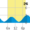 Pig Point tide chart for Tuesday, July 26, 2022