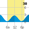 Pig Point tide chart for Saturday, July 30, 2022