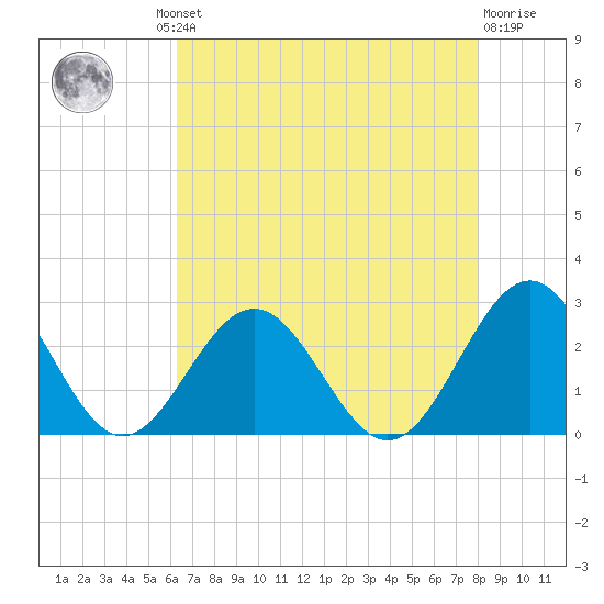 Pig Point tide chart for Thursday, August 11, 2022