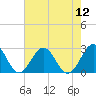 Pig Point tide chart for Friday, August 12, 2022