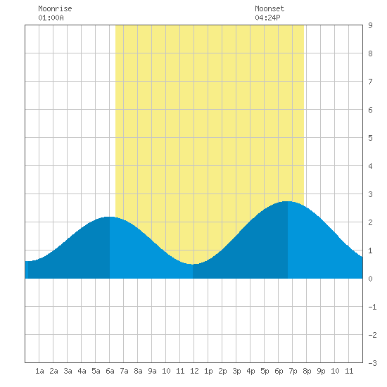 Pig Point tide chart for Sunday, August 21, 2022