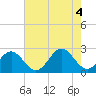 Pig Point tide chart for Thursday, August 4, 2022