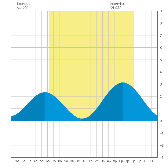 Pig Point tide chart for Sunday, August 7, 2022