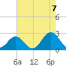 Pig Point tide chart for Sunday, August 7, 2022