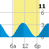 Pig Point tide chart for Sunday, September 11, 2022
